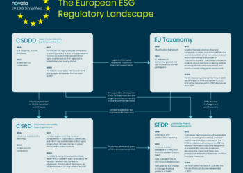 Connecting the Dots of European ESG Regulations