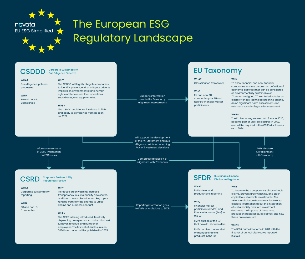 Connecting the Dots of European ESG Regulations