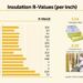 Insulation R-Values Chart and Buyer Guide