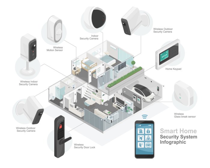 smart home security technology smart system component diagram with ...