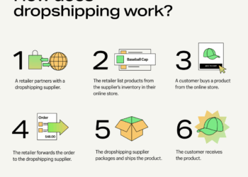 Etsy Dropshipping: The Definitive Guide | Ecommerce Fastlane