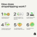 Etsy Dropshipping: The Definitive Guide | Ecommerce Fastlane